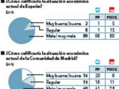 La sanidad apenas mejora