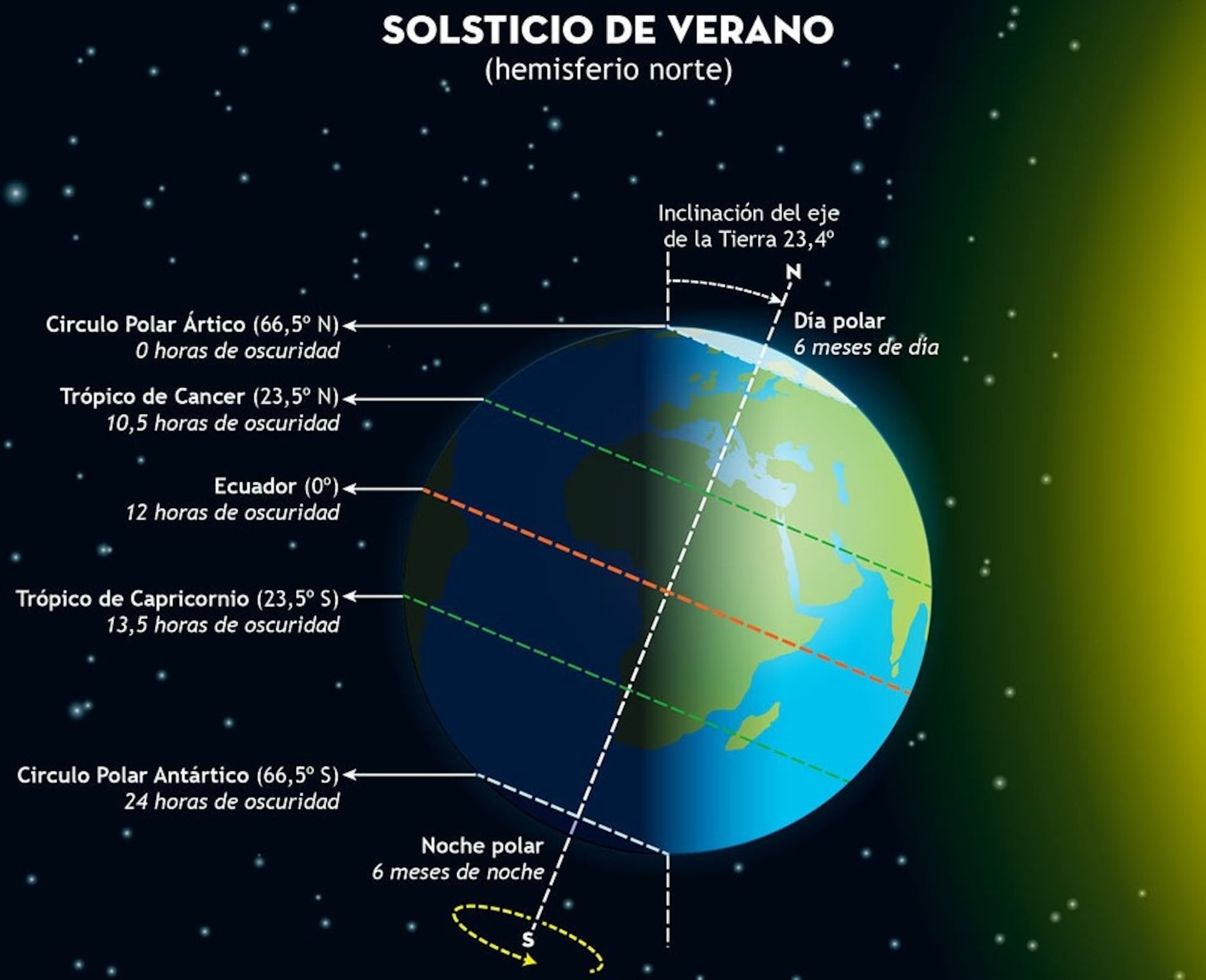 Se acerca el solsticio de verano: ¿A qué hora comienza y por qué varía