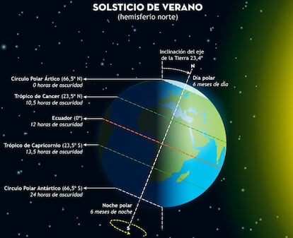 Solsticio de verano.