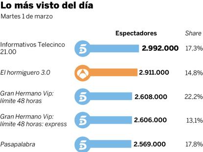 Audiencias del martes 1 de marzo