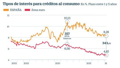 Tipos de préstamos al consumo en la zona euro y España