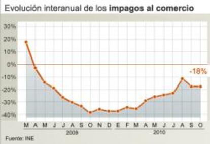 Gráfico de impagos al comercio correspondiente a octubre de 2010