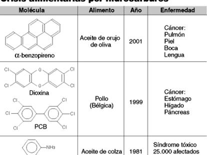 Crisis alimentarias por hidrocarburos