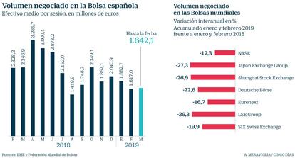 Volumen negociado en las Bolsas en enero y febrero de 2019