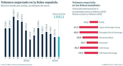 Volumen negociado en las Bolsas en enero y febrero de 2019