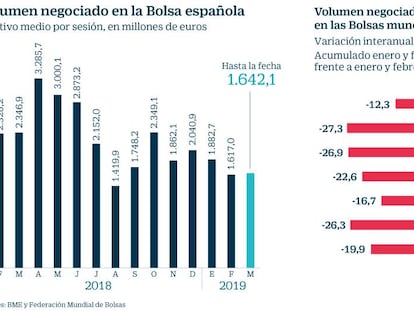Las Bolsas suben más del 10% en el año con volúmenes propios del mes de agosto