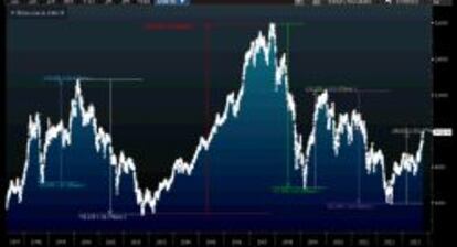 Evolución del Ibex en los últimos 15 años.