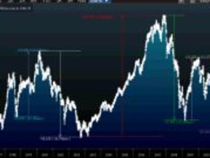 Evolución del Ibex en los últimos 15 años.