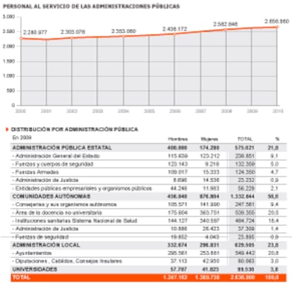 Fuente: Boletín Estadístico del Personal al Servicio de las Administraciones Públicas.