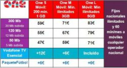 Diferentes paquetes convergentes ofertados por Vodafone