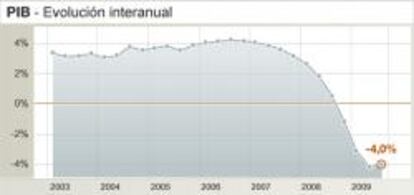 Evolución del PIB interanual