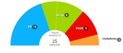 Resultados en Zamora de las elecciones municipales de este domingo.