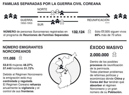 Datos de las personas que se desplazarían de Corea del Norte a Corea del Sur tras la reunificación.