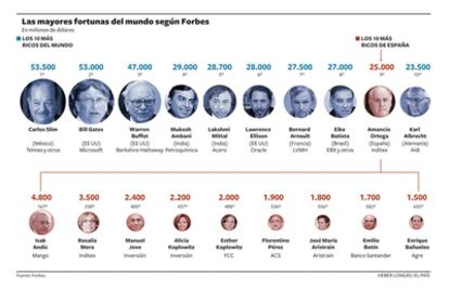 Las mayores fortunas del mundo y de España según la revista <i>Forbes</i>.