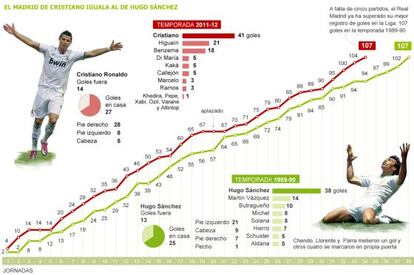 El Madrid de Cristiano iguala al de Hugo Sánchez