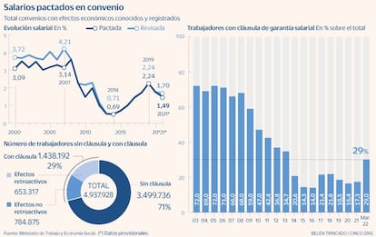 Salarios cláusula convenio