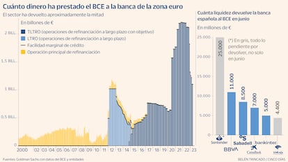 Fondos LTRO TLTRO Gráfico