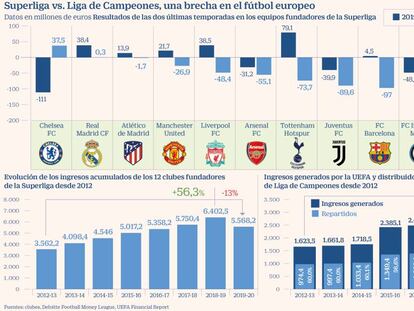 Las razones económicas de la Superliga