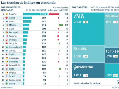 Inditex solo sumó 15 tiendas a la red, la cifra más baja de su historia