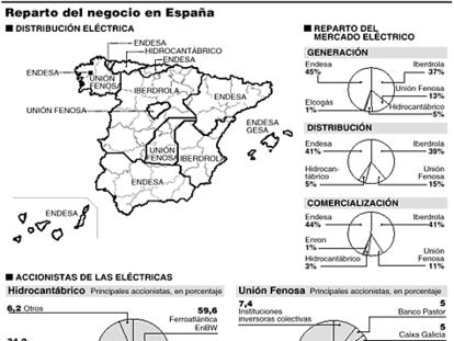 Gráfico: Reparto del negocio en España