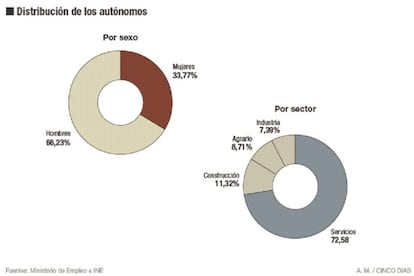 Radiografía del colectivo