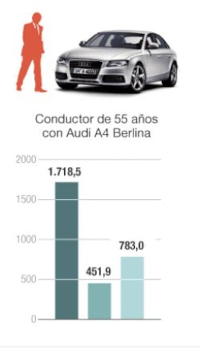 Precios medios de seguros de coche