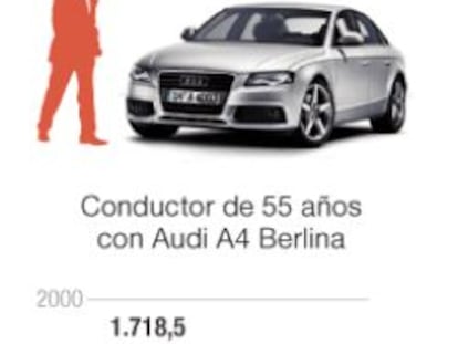 ¿Cuál es la compañía más barata para el seguro de coche?