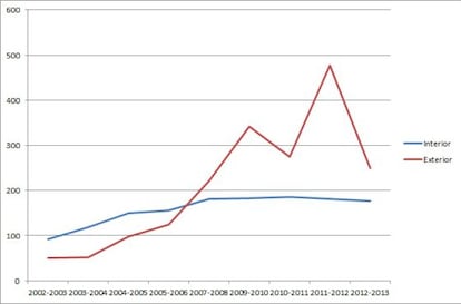 Propuestas de sanción por promover o participar en altercados entre la temporada 2002-2003 y la temporada 2012-2013 / Fuente: memorias anuales de la Comisión contra la Violencia.