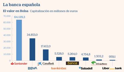 La banca española