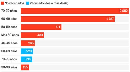 Tasas de ingresos en UCI, en Cataluña durante el mes de enero de 2021, por cada millón de personas en el grupo de edad. Abajo se puede ver el gráfico completo