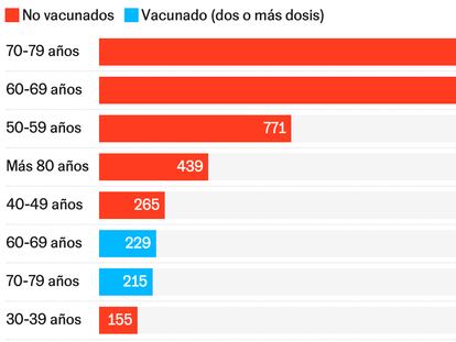 Tasas de ingresos en UCI, en Cataluña durante el mes de enero de 2021, por cada millón de personas en el grupo de edad. Abajo se puede ver el gráfico completo