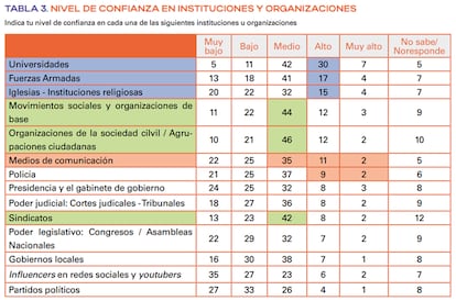Nivel de confianza en las instituciones en Colombia, según la Fundación Friedrich-Ebert-Stiftung.