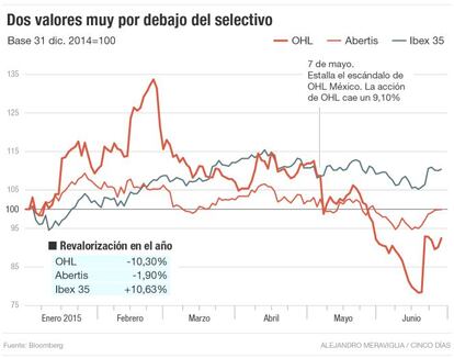 Dos valores muy por debajo del selectivo