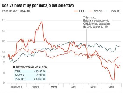 El plan de autocartera de Abertis gana interés en pleno bache bursátil