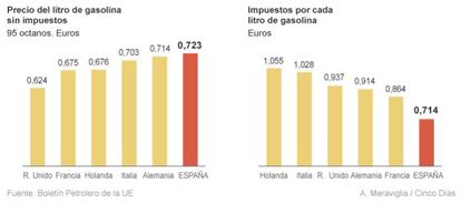 Peso de los impuestos en el precio de la gasolina