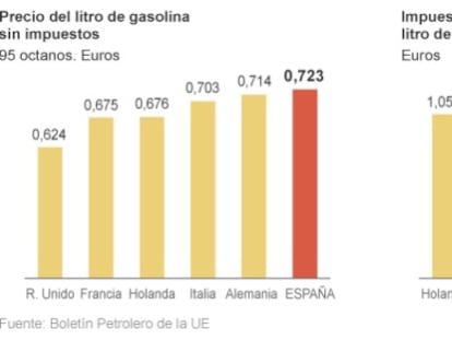 El alza fiscal al carburante que pide Bruselas elevaría un 7,5% su precio