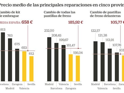 Precio medio de las principales reparaciones en cinco provincias españolas en 2017