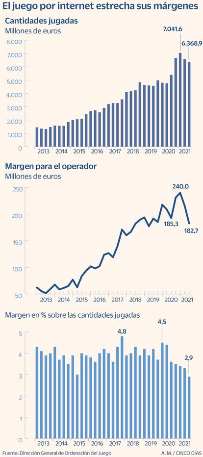 El juego por Internet hasta el tercer trimestre de 2021