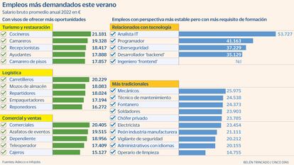 Empleos verano y más allá