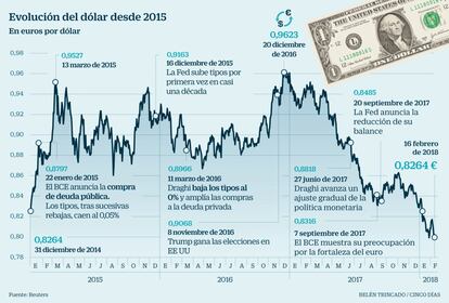 Debilidad del d&oacute;lar