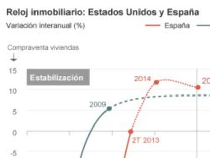 Si España es como EE UU, el fin del ajuste en vivienda se acerca