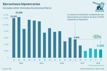 Ejecuciones hipotecarias