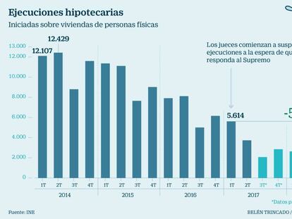 El criterio preliminar del TJUE abre la puerta a anular 17.000 desahucios