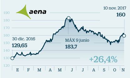 Aena: El atractivo de los ingresos recurrentes en un entorno de tipos bajos