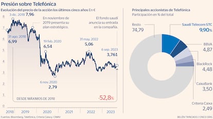 Telefónica en Bolsa y sus accionistas