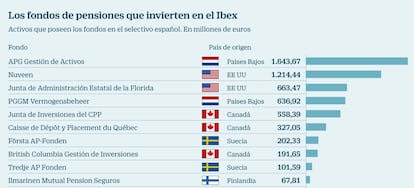 Fondos de pensiones en el Ibex