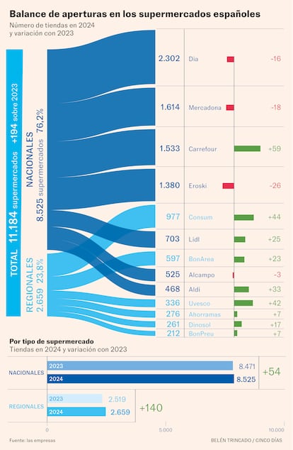 Balance de aperturas en los supermercados españoles 
Infografía