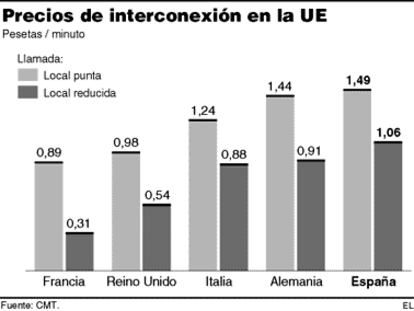 Precios de interconexión en la UE