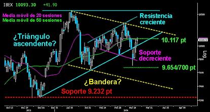 TOTAL INDEFINICIÓN EN EL IBEX. El selectivo español se encuentra en tierra de nadie en el corto plazo. Tras el fallo bajista en la ruptura del triángulo ascendente en busca de la parte baja de la posible bandera, la posterior ofensiva alcista se ha detenido en la primera resistencia sobre los 10.117 puntos. Un cierre por encima de dicho nivel, permitiría a los toros atacar la directriz superior de la bandera y la resistencia creciente del pequeño canal alcista perdido y también recuperado. Por contra, si los osos logran batir el soporte clave de los 9.654/700 puntos, se abrirían las puertas hacia el gap de los 9.444 puntos y la parte baja de la bandera de consolidación.