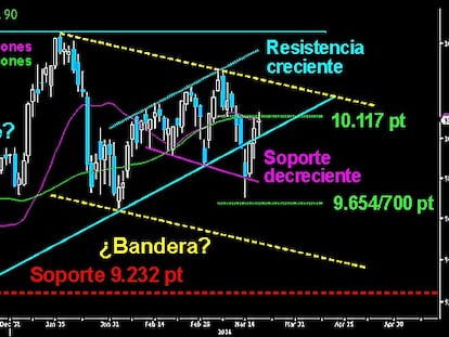 TOTAL INDEFINICIÓN EN EL IBEX. El selectivo español se encuentra en tierra de nadie en el corto plazo. Tras el fallo bajista en la ruptura del triángulo ascendente en busca de la parte baja de la posible bandera, la posterior ofensiva alcista se ha detenido en la primera resistencia sobre los 10.117 puntos. Un cierre por encima de dicho nivel, permitiría a los toros atacar la directriz superior de la bandera y la resistencia creciente del pequeño canal alcista perdido y también recuperado. Por contra, si los osos logran batir el soporte clave de los 9.654/700 puntos, se abrirían las puertas hacia el gap de los 9.444 puntos y la parte baja de la bandera de consolidación.